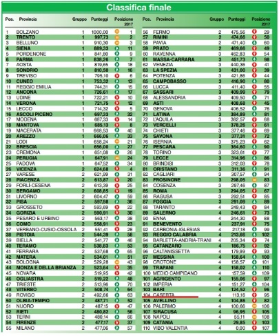 La Classifica Delle Città In Cui Si Vive Meglio In Italia